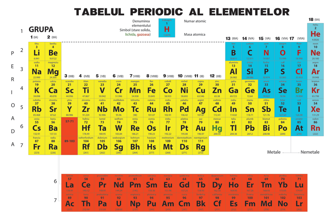 tabelul periodic al lui Mendeleev